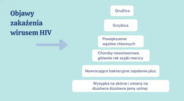Objawy zakażenia wirusem HIV: gruźlica, grzybica, powiększone węzły chłonne, nowotwory, zapalenie płuc, wysypka. To pokazuje, co to HIV.