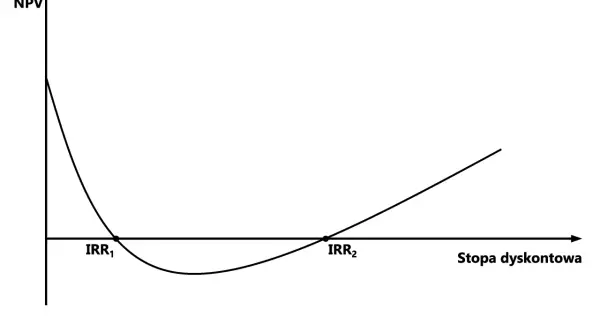 Wykres NPV vs stopa dyskontowa. IRR to punkty, gdzie NPV=0. Pokazuje, jak zmienia się wartość projektu w zależności od stopy dyskontowej.