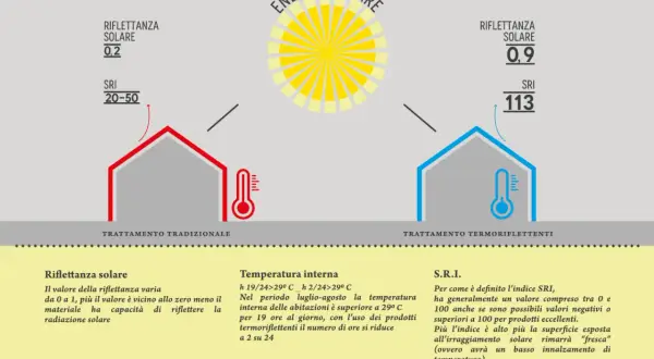 Confronto tra trattamento tradizionale e termoriflettente: opinioni sui benefici delle vernici termoriflettenti per un clima più fresco.