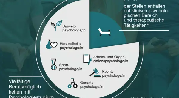 Vielfältige Berufsaussichten für Psychologen: Klinische Psychologie, Umwelt, Gesundheit, Sport, Arbeit, Recht und Gerontologie.