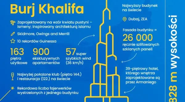 Ile mierzy Burj Khalifa? 828 m i inne rekordy giganta