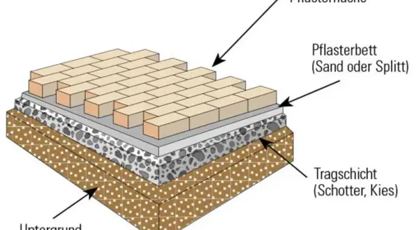 Schnittzeichnung einer Pflasterfläche: Untergrund, Tragschicht (Schotter/Kies), Pflasterbett (Sand oder Splitt) und Pflastersteine.
