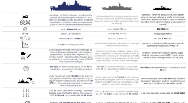 Porównanie okrętów: fregata, korweta i kuter rakietowy. Kuter rakietowy to najmniejszy z nich, ale wciąż groźny niszczyciel.