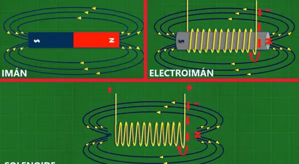 Ilustración de un imán, un electroimán y un solenoide de arranque, mostrando sus campos magnéticos.