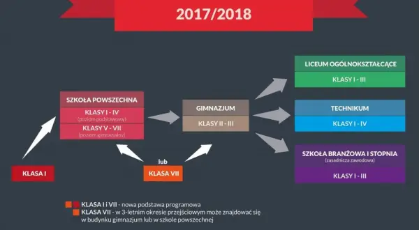 Schemat ścieżek edukacyjnych po reformie, kiedy wprowadzono gimnazja w Polsce. Pokazuje przejście ze szkoły podstawowej do liceum, technikum lub szkoły branżowej.