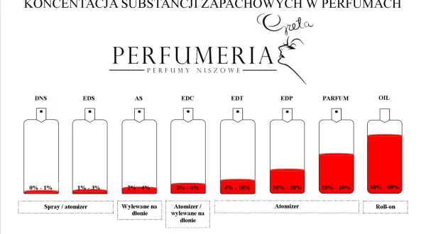Wykres przedstawia stężenie substancji zapachowych w perfumach, od DNS (0-1%) do OIL (40-80%). Każdy typ ma swój numer identyfikacyjny.