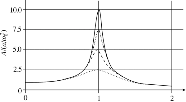 Diagramm zeigt die Amplitude der erzwungenen Schwingung in Abhängigkeit von der Anregungsfrequenz. Resonanzspitzen sind sichtbar.