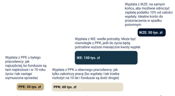 Jakie ubezpieczenie po przejściu na emeryturę? Oto kluczowe opcje, które warto znać