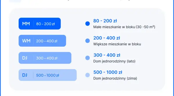 Ile kosztuje prąd w bloku? Średnie rachunki i sposoby na oszczędności.