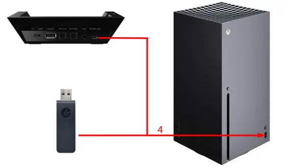 Schemat podłączania słuchawek bezprzewodowych do Xbox Series X: adapter USB do konsoli, stacja dokująca do adaptera.