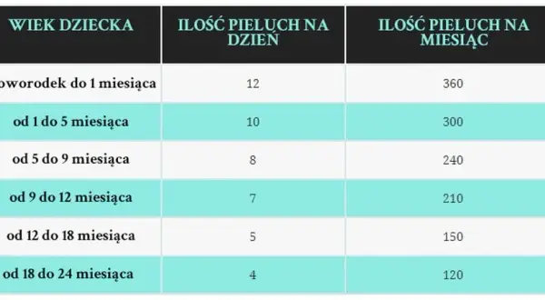 Ile pampersów kupić na początek, aby uniknąć nieprzyjemnych niespodzianek?