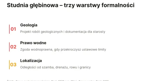 Studnia głębinowa wymaga trzech formalności: geologii, prawa wodnego i lokalizacji.