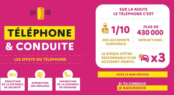 Le téléphone au volant augmente le risque d'accidents corporels et mortels. Il réduit la distance de sécurité, les réflexes et le freinage.