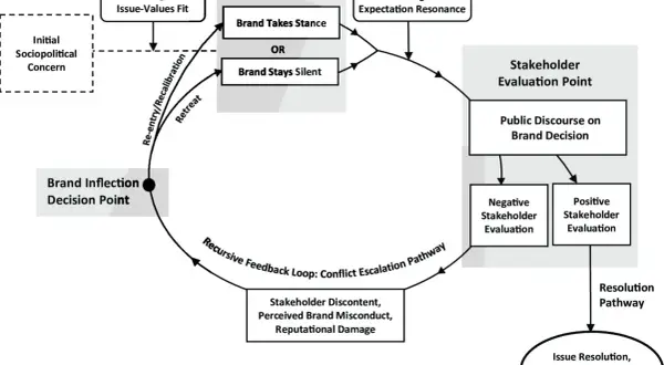 Diagram illustrating the brand activism decision process, from initial concern to stakeholder evaluation and issue resolution.