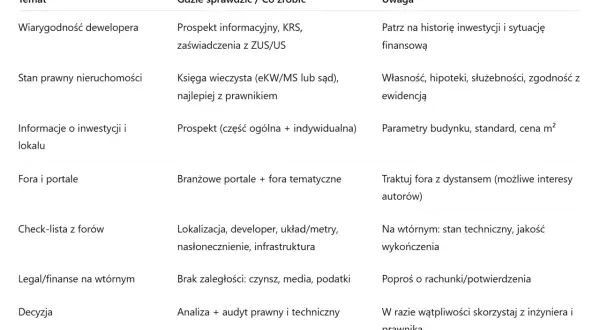Kompleksowa lista pytań do dewelopera kup bezpiecznie!