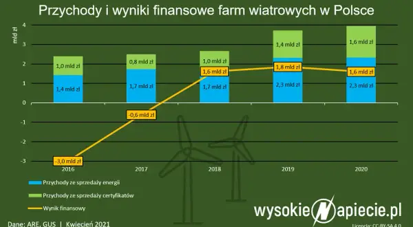 Ile elektrowni wiatrowych w Polsce? Liczba, moc i przyszłość