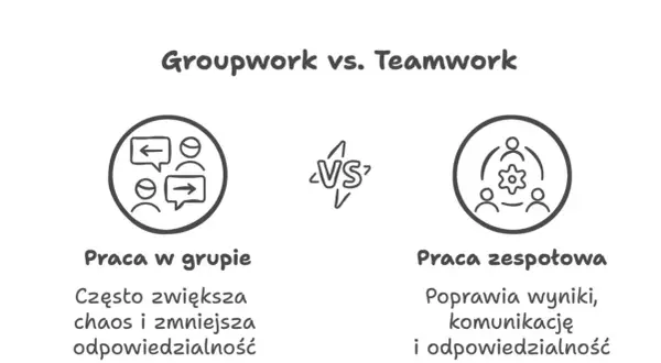 Ilustracja porównuje pracę w grupie (chaos, mniejsza odpowiedzialność) z pracą zespołową (lepsze wyniki, komunikacja, odpowiedzialność).