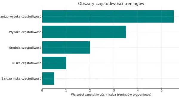 Ile razy w tygodniu trenować? Optymalna częstotliwość dla Ciebie