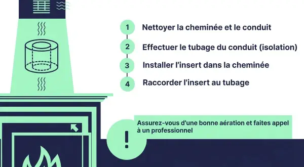 Illustration montrant les étapes d'installation d'un insert de cheminée, incluant le raccordement insert conduit cheminée.