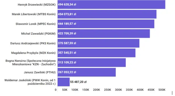 Ile zarabia prezes małej spółdzielni mieszkaniowej? Zaskakujące fakty o pensjach