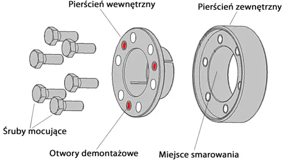 Ilustracja przedstawia śruby mocujące, pierścień wewnętrzny z otworami demontażowymi i pierścień zewnętrzny.