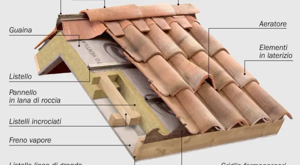 Sezione di un tetto con tegole in laterizio e sistema di ventilazione. Dettagli su guaina, pannello isolante, listelli e aeratori per garantire **tetti ventilati** efficienti.