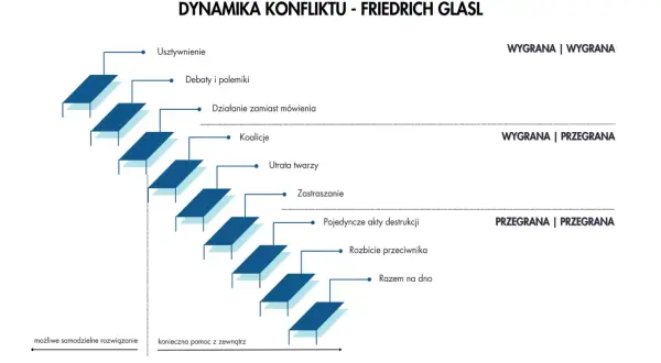 Schemat dynamiki konfliktu Friedricha Glasla pokazuje eskalację od usztywnienia do wzajemnej destrukcji.