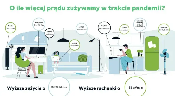 Infografika pokazuje wzrost zużycia prądu w domu podczas pandemii: komputer, laptopy, radio, lampy, ekspres do kawy i wiatrak.