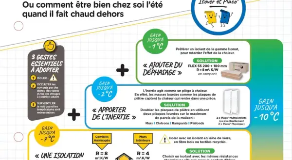 Ajouter du déphasage avec un isolant performant pour un confort d'été optimal. Gain jusqu'à -1°C.