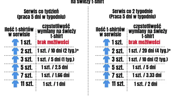Tabela przydziału odzieży roboczej rozporządzenie: ilość t-shirtów w serwisie i częstotliwość wymiany na świeży.