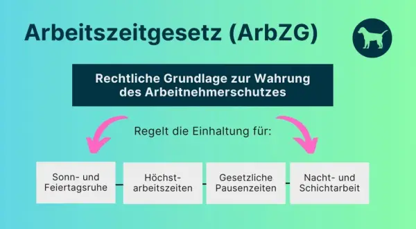 Das Arbeitszeitgesetz (ArbZG) regelt die Einhaltung von Sonn- und Feiertagsruhe, Höchstarbeitszeiten, gesetzlichen Pausenzeiten sowie Nacht- und Schichtarbeit.
