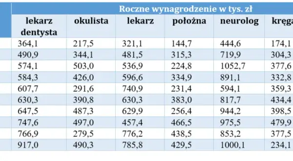 Zarobki lekarzy po studiach: co naprawdę zarabiają młodzi medycy?