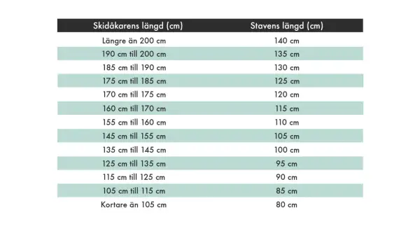 Tabell som visar hur långa ska gåstavar vara baserat på skidåkarens längd.