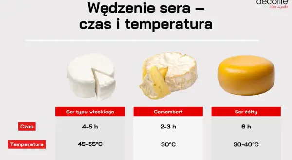 Wędzenie sera typu włoskiego trwa 4-5h w temperaturze 45-55°C. Obok camembert i ser żółty.