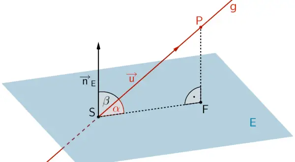 Geometrische Darstellung des Winkels zwischen einer Ebene (E) und einer Geraden (g). Der Winkel $\alpha$ zeigt die Neigung der Geraden zur Ebene.