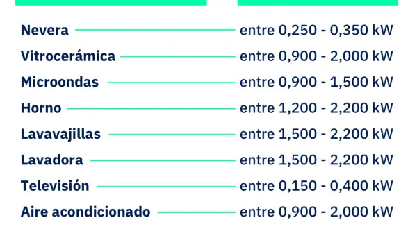 Tabla de consumo de electrodomésticos en watts: Nevera (0.25-0.35 kW), Vitrocerámica (0.9-2.0 kW), Microondas (0.9-1.5 kW), Horno (1.2-2.2 kW), Lavavajillas (1.5-2.2 kW), Lavadora (1.5-2.2 kW), Televisión (0.15-0.4 kW), Aire acondicionado (0.9-2.0 kW),...