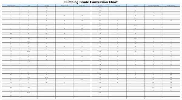 Die klettergrade tabelle zeigt verschiedene Bewertungssysteme für Kletterrouten, von einfach bis extrem schwierig.