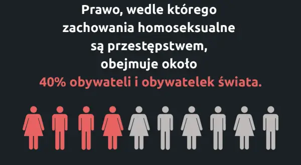 Prawo penalizujące zachowania homoseksualne dotyczy 40% ludzi. To nie choroba, lecz dyskryminacja.