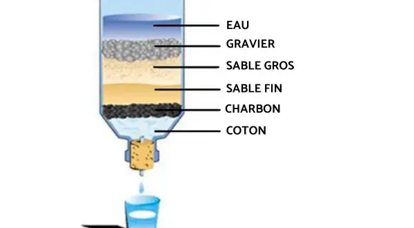 Schéma d'une installation filtre à eau maison : eau, gravier, sable gros, sable fin, charbon, coton. L'eau filtrée tombe dans un verre.