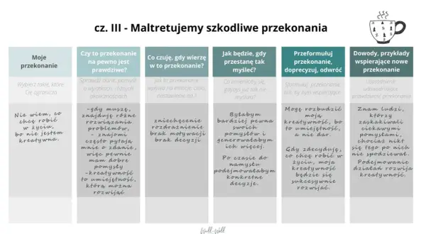 Przykłady przekonań: "Nie wiem, co chcę robić w życiu, bo nie jestem kreatywna." vs. "Mogę rozbudzić moją kreatywność, bo to umiejętność, a nie dar.