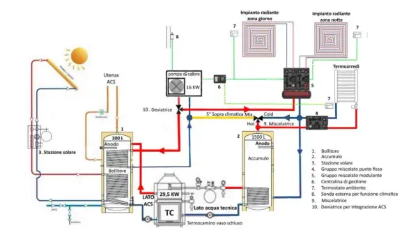 Schema impianto riscaldamento a pavimento con pannelli solari, pompa di calore e termocamino.