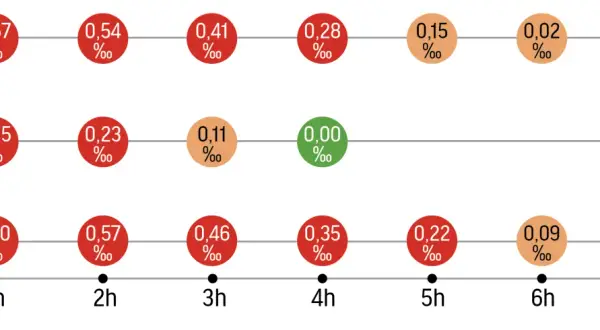 Wykres pokazuje czas trzeźwienia po alkoholu, ilustrując spadający poziom promili we krwi w zależności od spożytego napoju i upływu czasu.