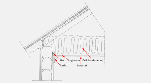 Detaljerad illustration av takkonstruktion med isolering med papp på ena sidan, ångbroms och innertak.