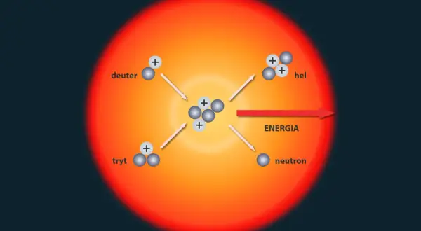 Schemat reakcji jądrowej: deuter i tryt łączą się, tworząc hel, neutron i energię.