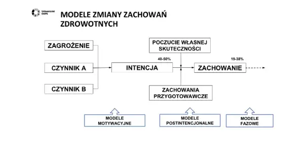 Diagram przedstawia modele zmiany zachowań zdrowotnych, uwzględniając zagrożenie, czynniki, intencję, poczucie własnej skuteczności i zachowanie. Teoria samodeterminacji jest tu kluczowa.