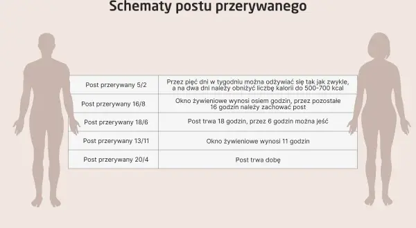 Schematy postu przerywanego: 5/2, 16/8, 18/6, 13/11, 20/4. Tabela wyjaśnia zasady każdego z nich.