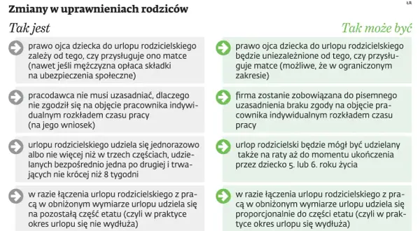 Zmiany w uprawnieniach rodziców: prawo ojca do urlopu rodzicielskiego może być niezależne od matki, a urlop udzielany na raty.
