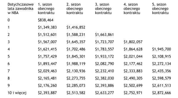 Tabela pokazuje, ile zarabia esportowiec w zależności od lat w NBA i sezonu kontraktu. Zarobki rosną z każdym rokiem.
