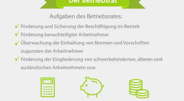 Der Betriebsrat: Aufgaben wie Förderung der Beschäftigung, Unterstützung benachteiligter Arbeitnehmer und Überwachung von Vorschriften. Icons zeigen Rechner, Sparschwein und Münzen.