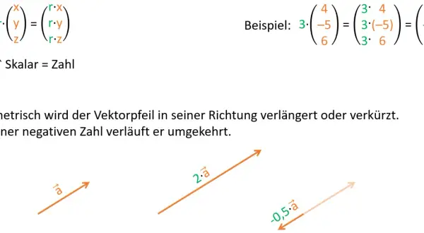 Skalare Multiplikation: Ein Vektor wird mit einer Zahl multipliziert, was seine Länge verändert. Beispiel: 3 mal ein Vektor.
